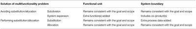 System Expansion and Substitution in LCA: A Lost Opportunity of ISO 14044 Amendment 2